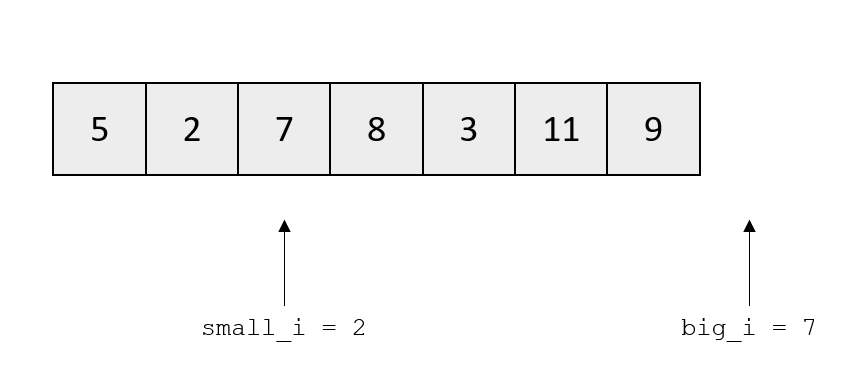 In-place partition, when lst[small_i] is > the pivot.
