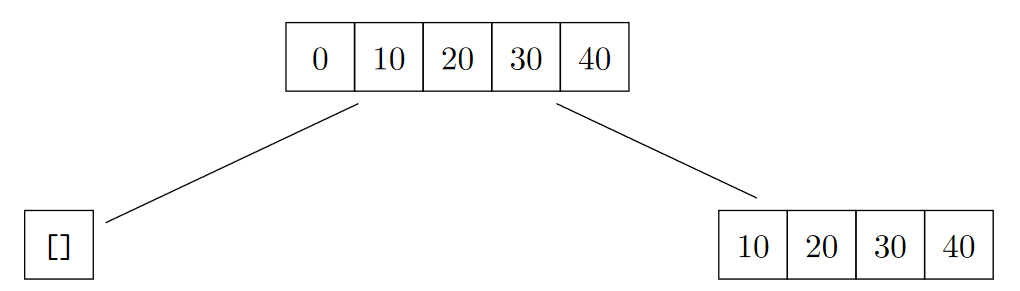 Start of quicksort tree