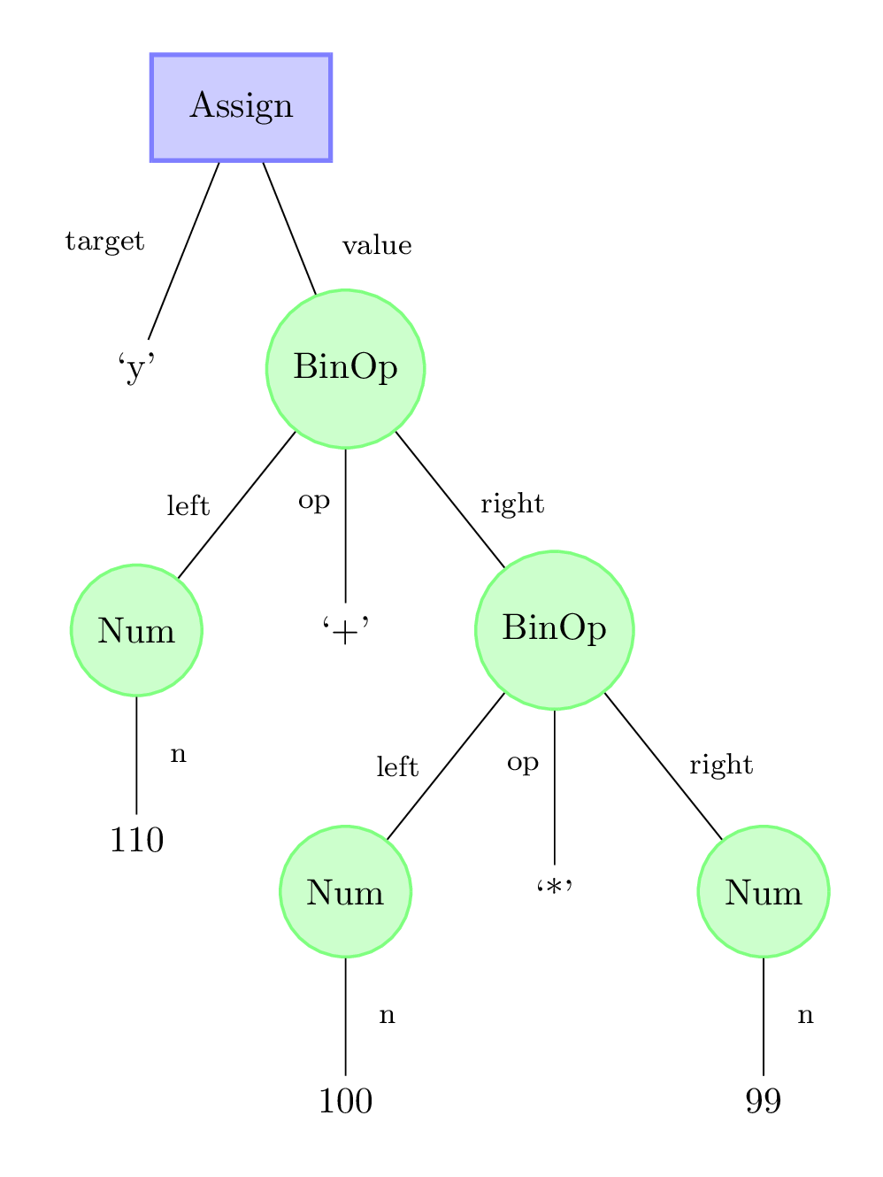 Assign Def Computer Science Definition CSC111 Lecture 11A: Abstract Syntax Trees
