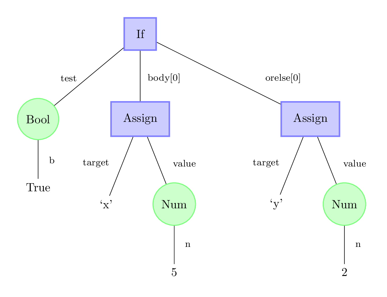 CSC111 Lecture 11A: Abstract Syntax Trees