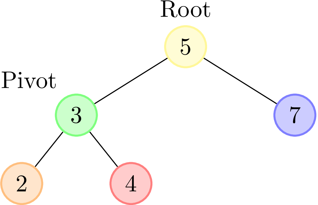 Before a right rotation