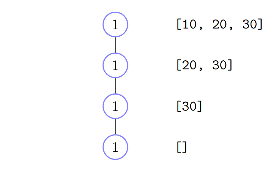 Recursive List running time diagram
