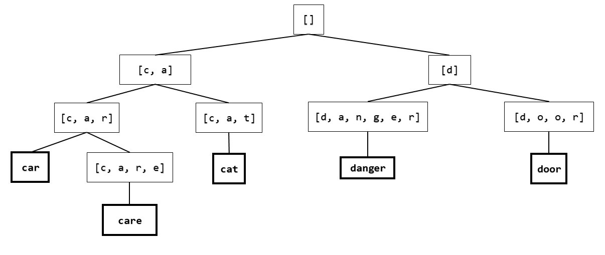 Compressed prefix tree.