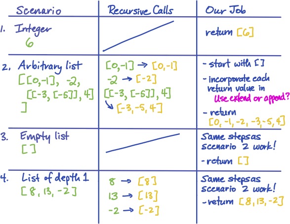 three-column table