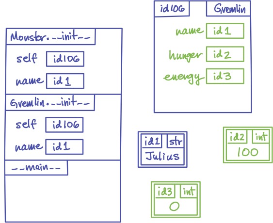 The object now has three attributes inside it, which are name, hunger, and energy.