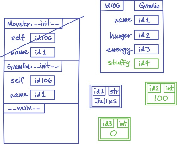 The stack frame for Monster's initializer has been popped, and the object now also has an attribute called stuffy.