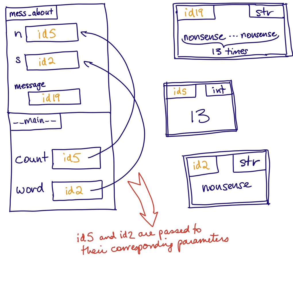 A memory model diagram showing the state of memory before printing `message`.