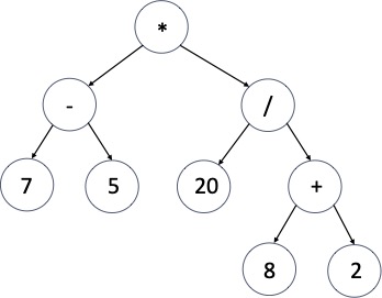 A larger expression tree with a star at the root and two subtrees: one representing the expression (7 - 5) and the other representing the expression (20 / (8 + 2)).