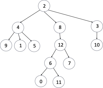 A general tree with height 5 and internal nodes that have from 1 to 3 children.