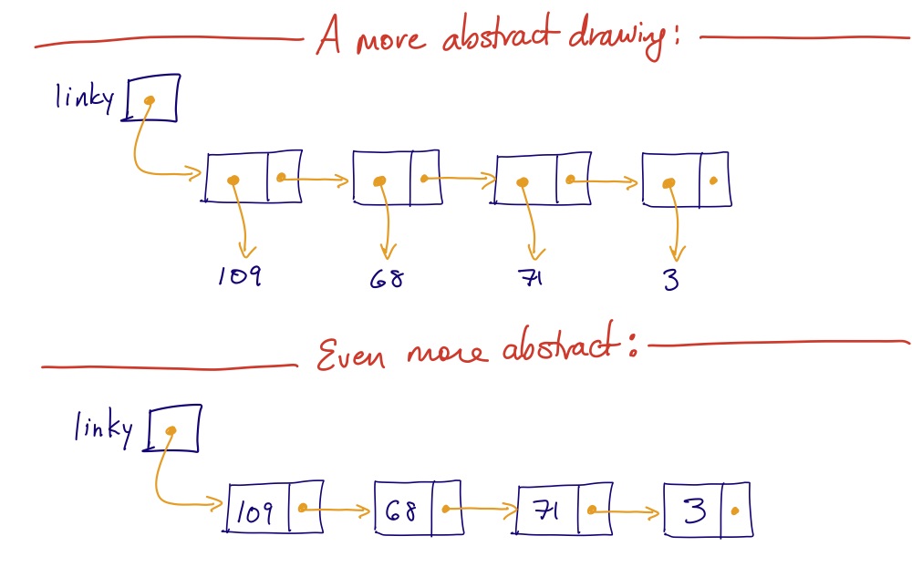 Linked list abstract diagrams.