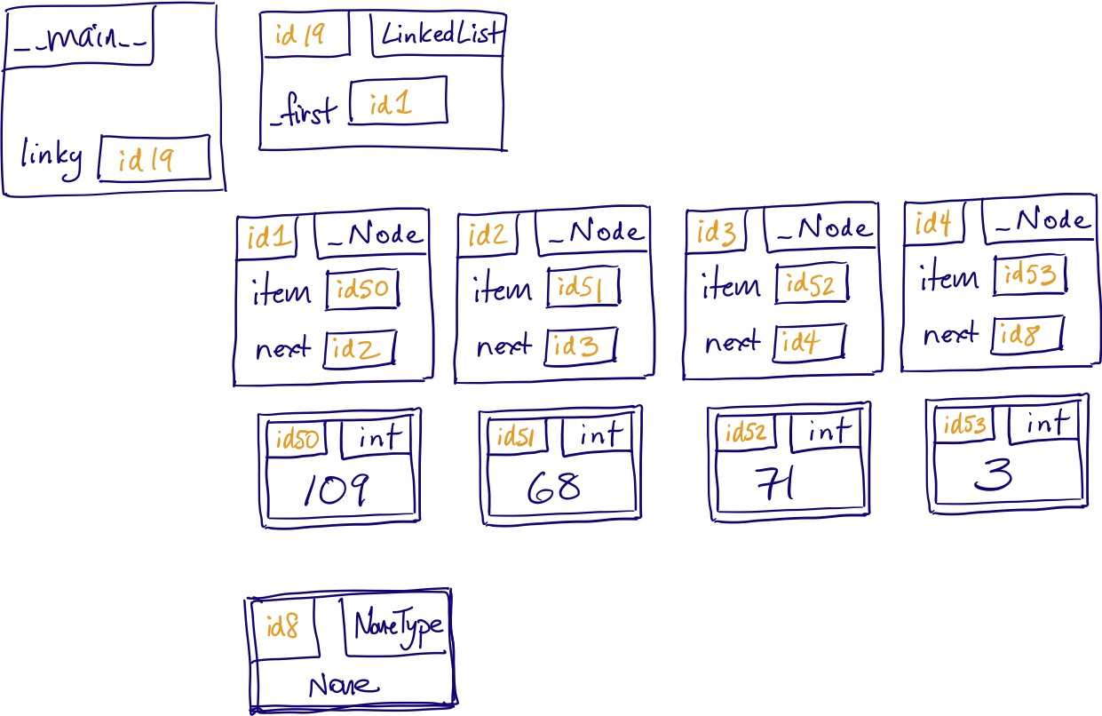 Linked list memory model diagram.