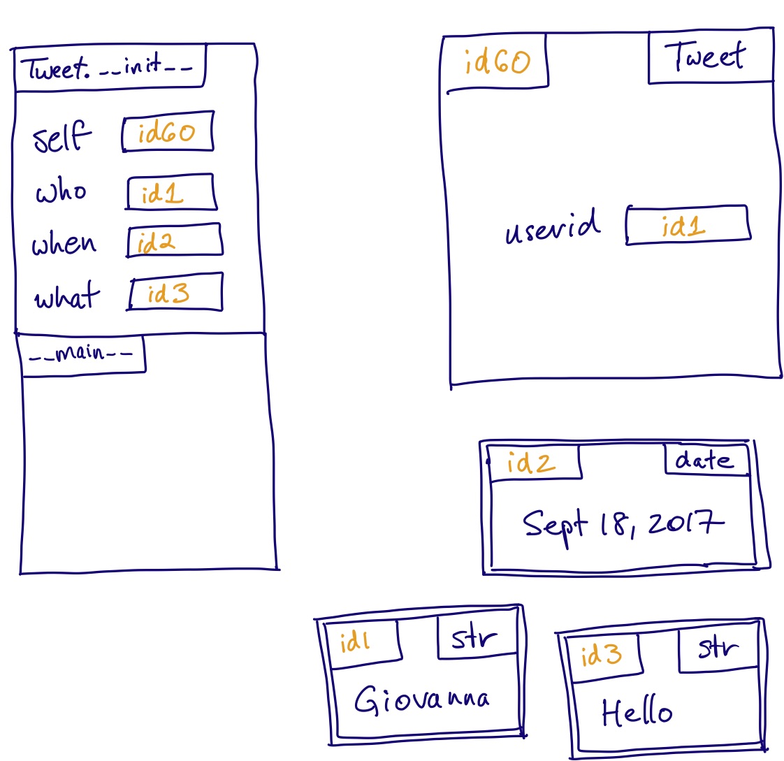 How we want the instance attribute userid to be set up.