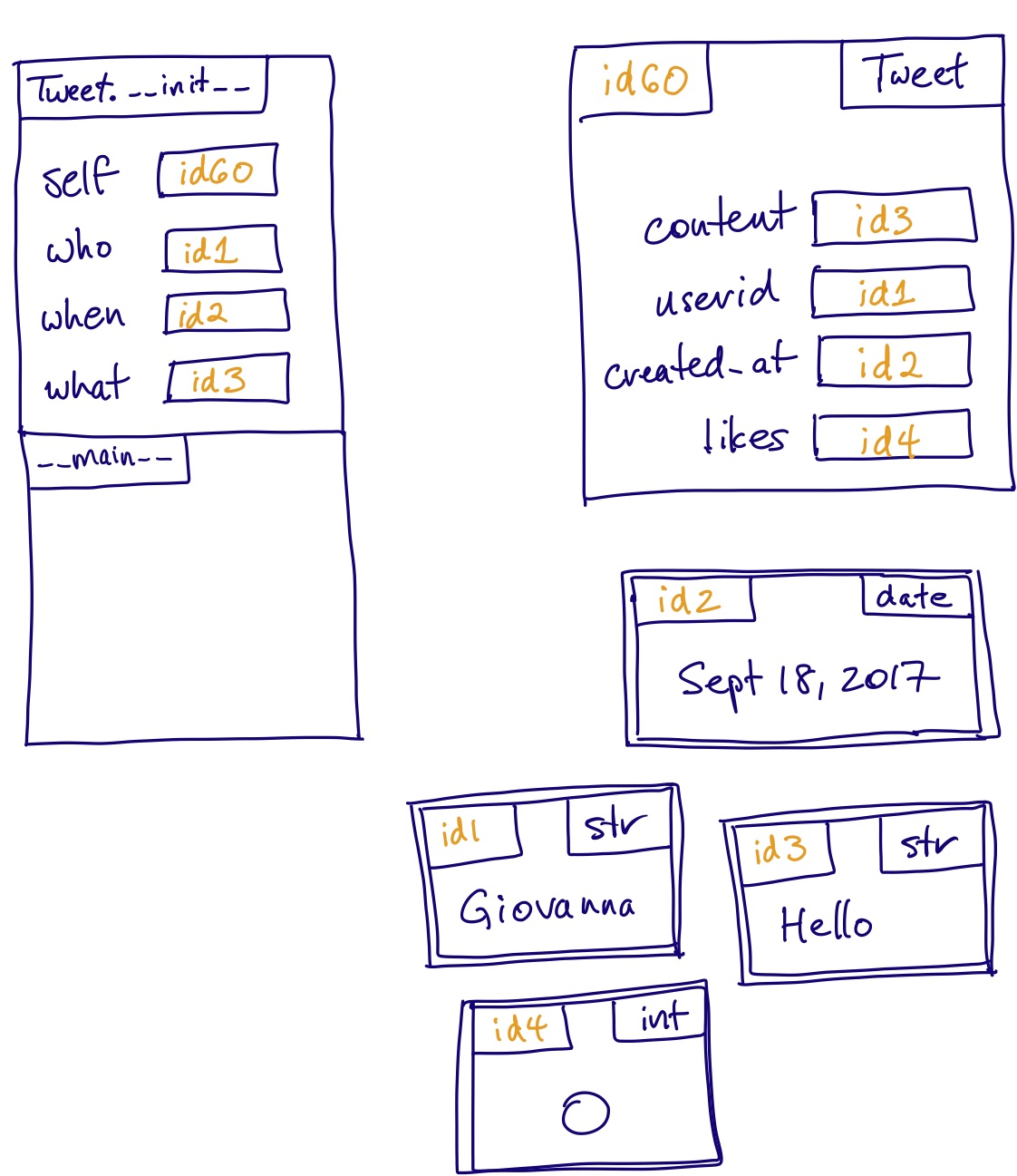 The state of memory at the end of the initializer