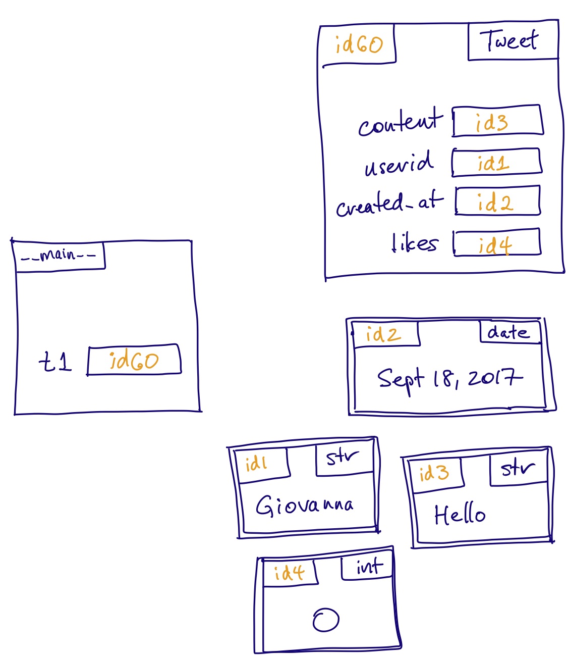 The state of memory after the initializer