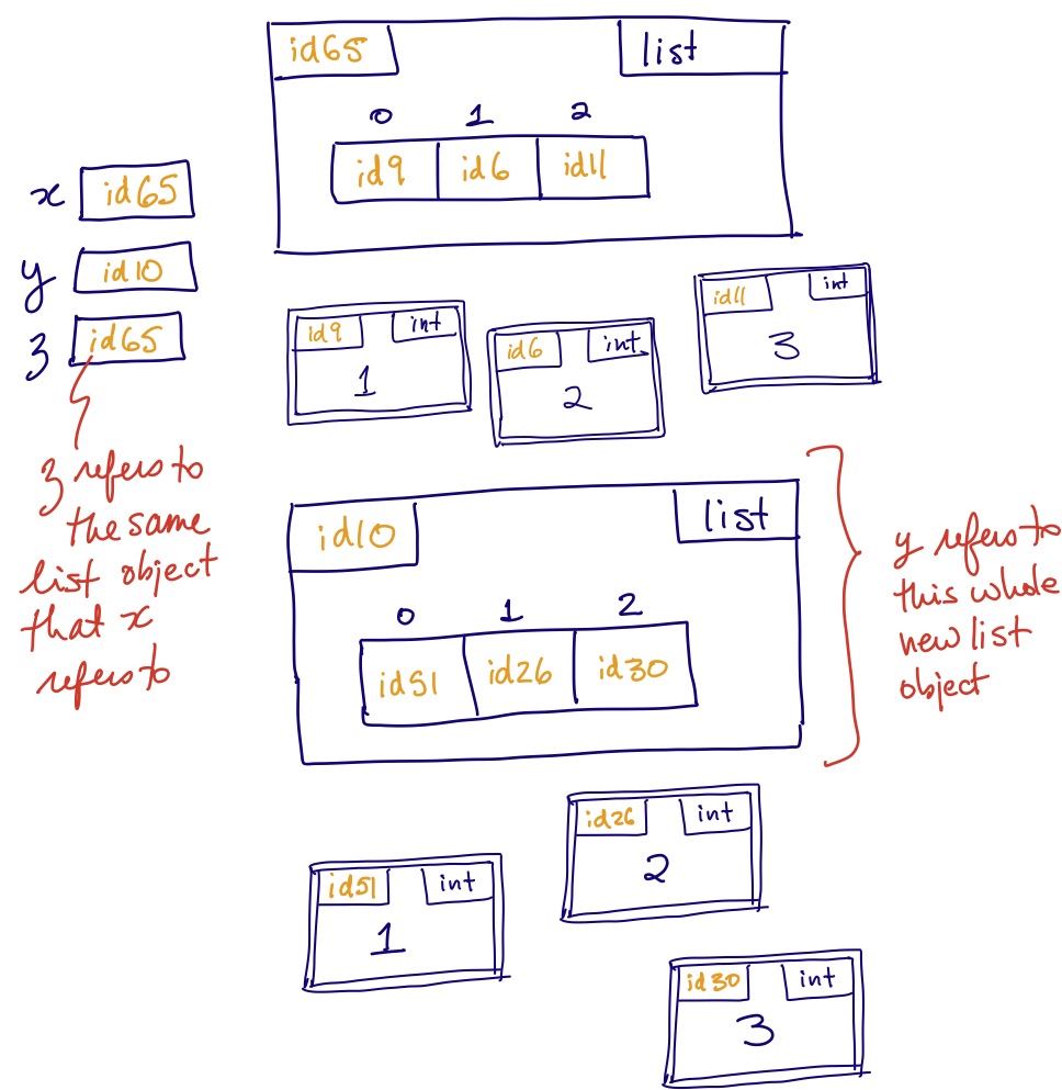 Aliasing example.
There are two different list objects.
They have identical contents, but are distinct objects, each with their own id.
There are three variables, x, y, and z.
x and z both contain the same id, the id of one of the list objects.
y contains the id of the other list object.