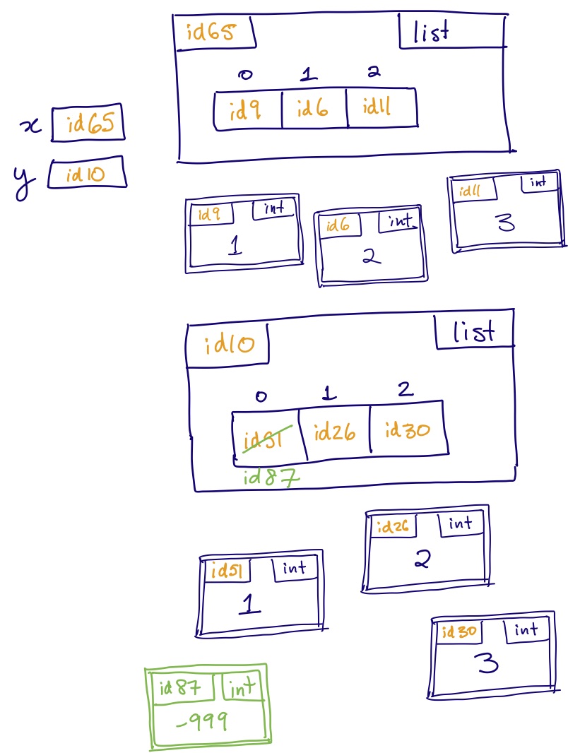 aliasing and mutation