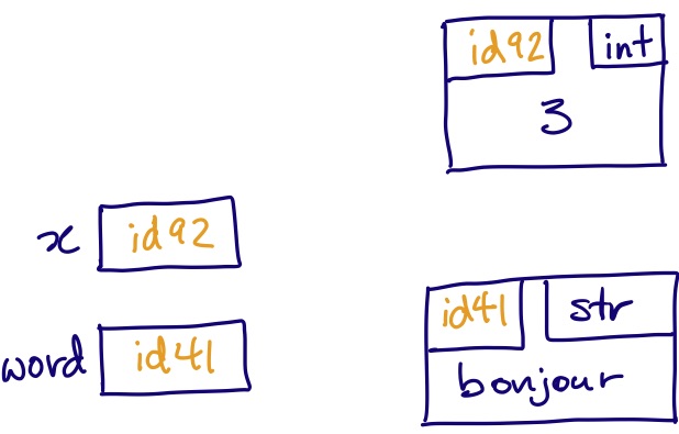 There are two variables, x and word.
Each is a container holding just one thing: the id of an object.
x contains the id of an int object, and that int object is a container holding the value 3.
word contains the id of a str object, and that str object is a container holding the value `bonjour`.