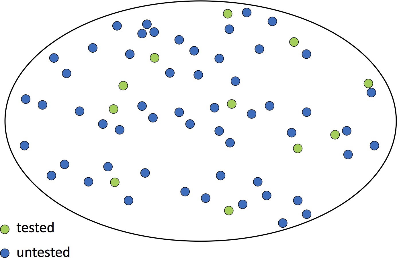 Venn diagram showing tested and untested cases