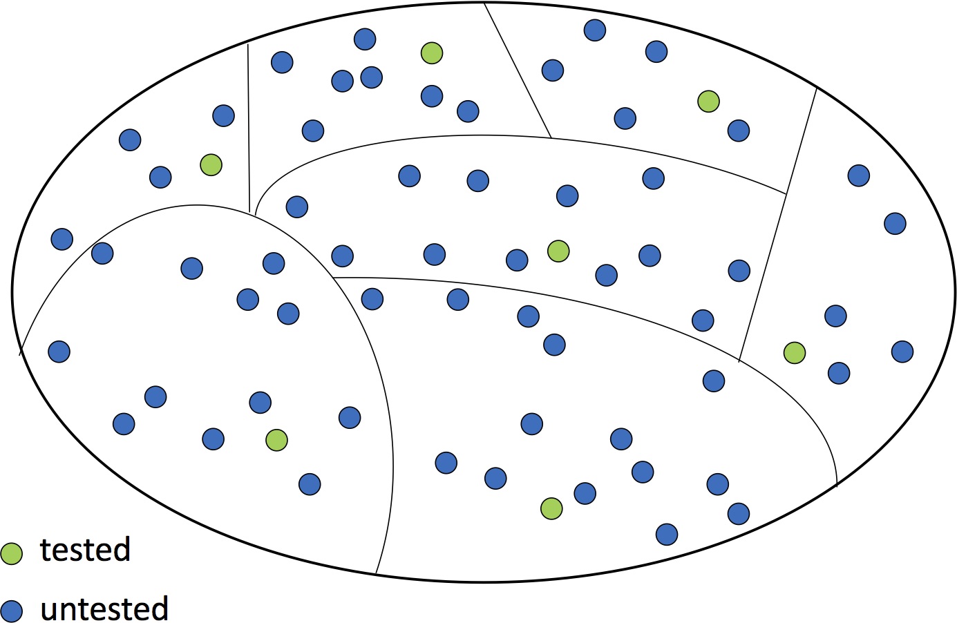 Venn diagram showing tested and untested cases