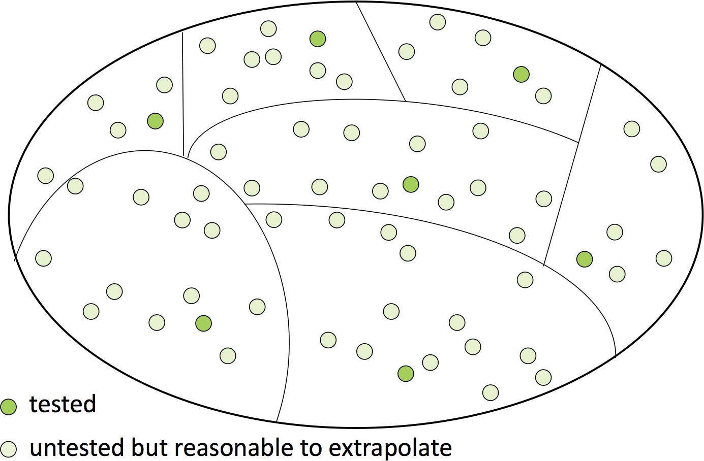 Venn diagram showing tested and untested cases