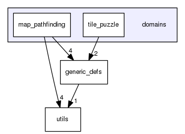 domains