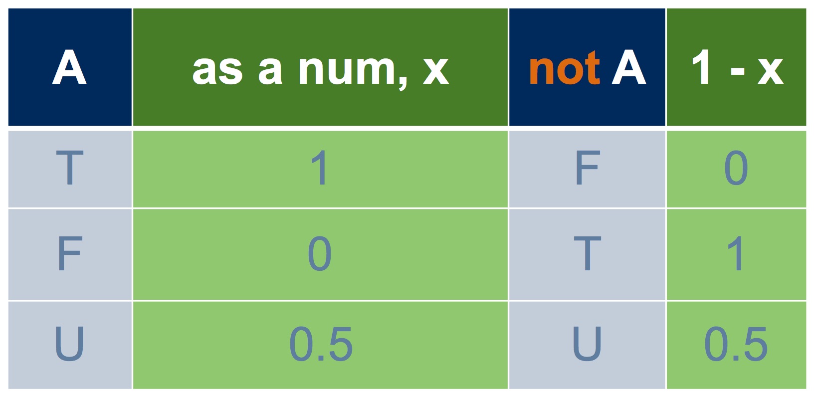 Truth table for not using complement