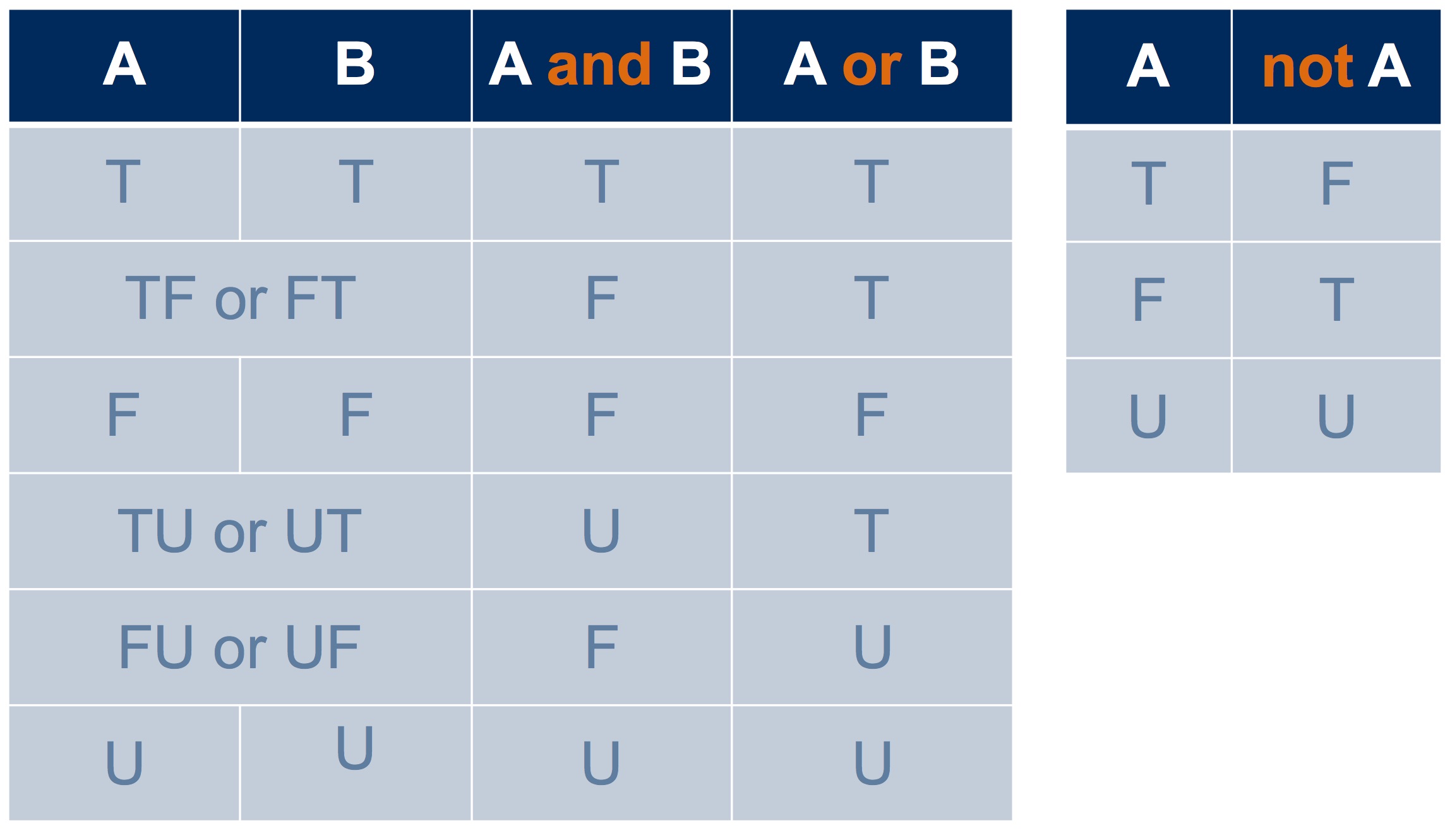 Three-valued truth tables