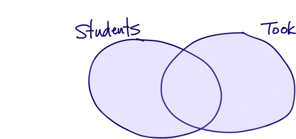 Venn diagram of full outer join