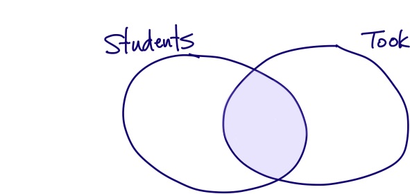 Venn diagram of inner join