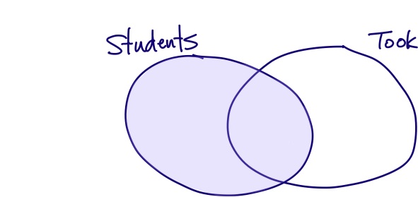 Venn diagram of left outer join