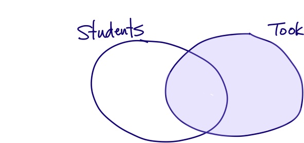 Venn diagram of right outer join