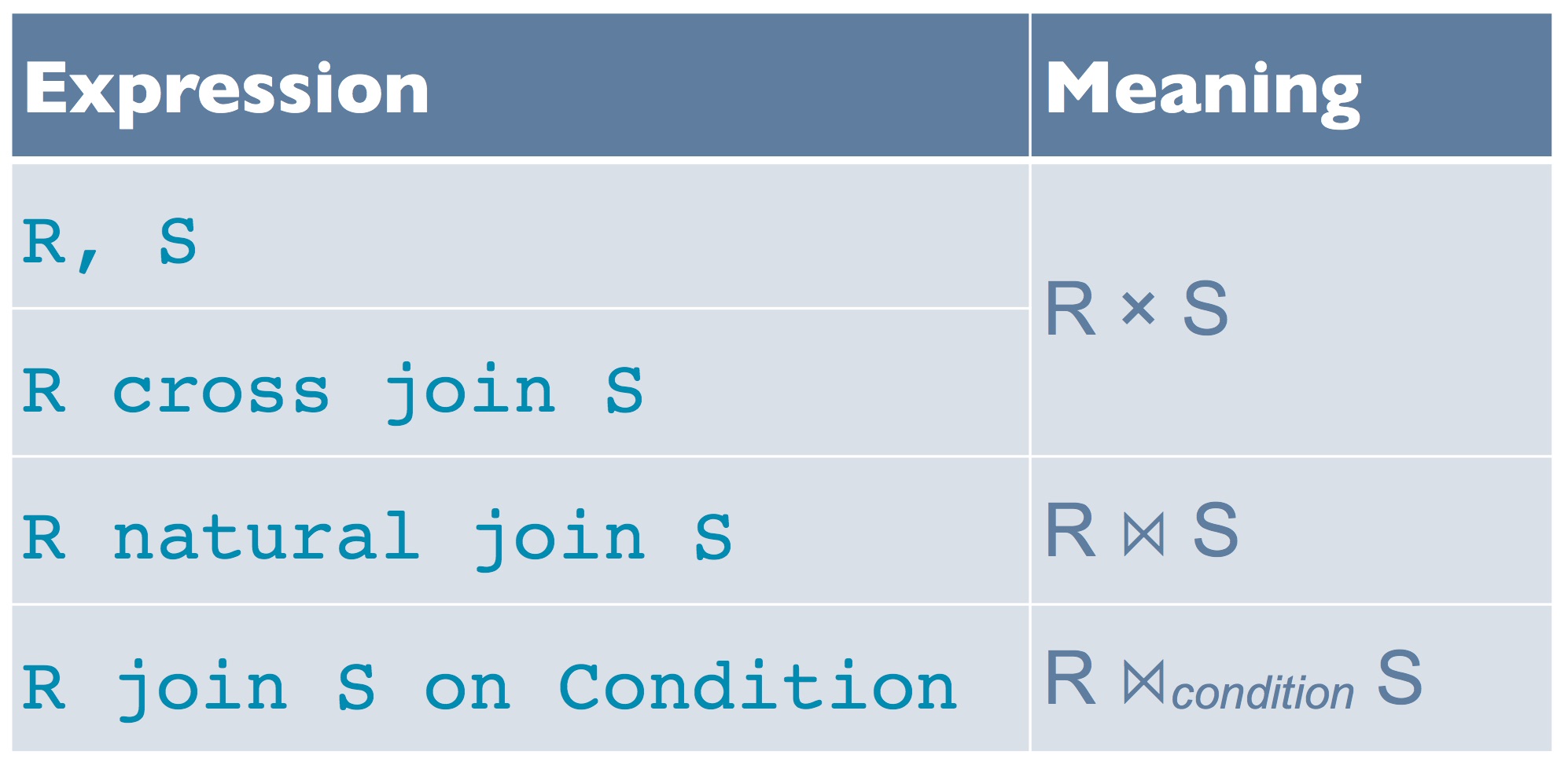 Basic types of join