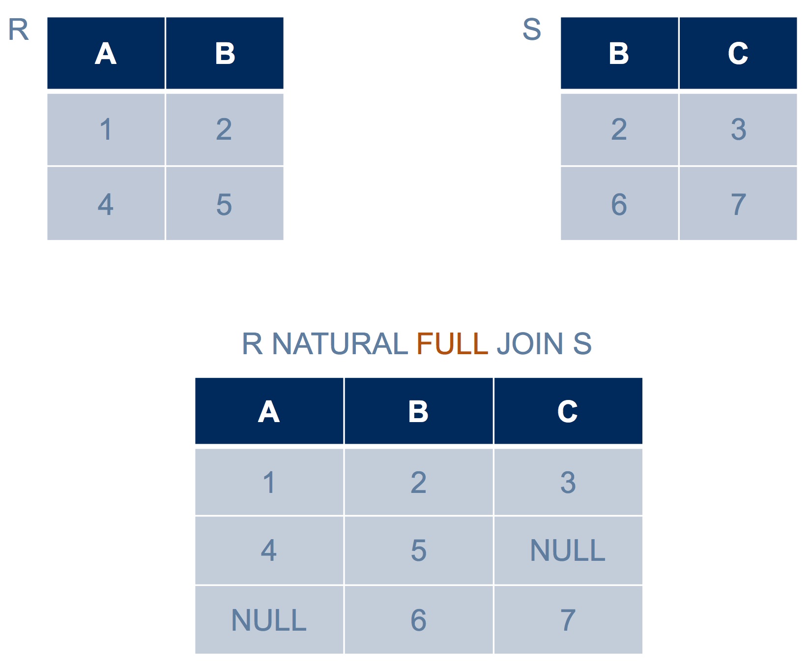 Full outer join
