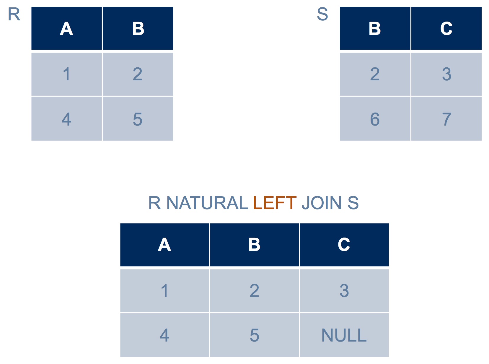 Left outer join