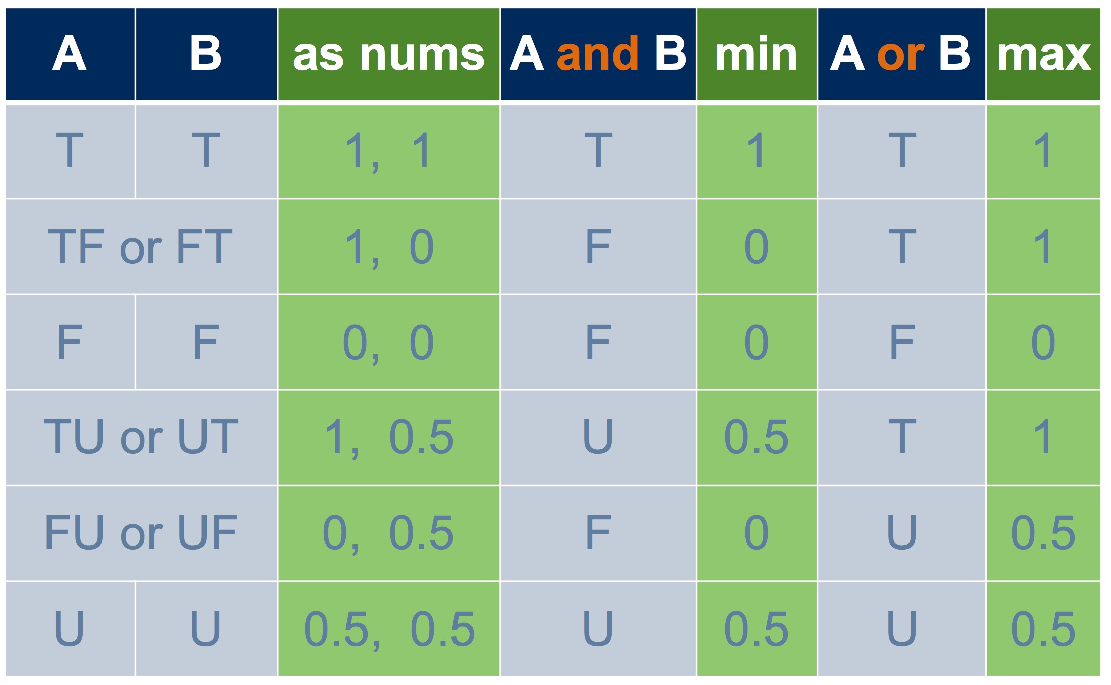 Truth table for and and or using minimum and maximum